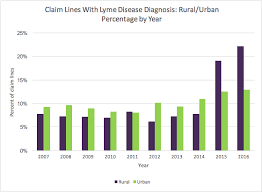 A Window Into Lyme Disease Using Private Claims Data