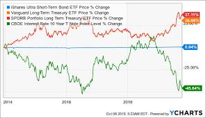 Ishares Ultra Short Term Bond Etf Expect Lower Income In