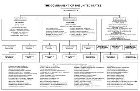 Handy Us Government Organizational Chart To Remind People