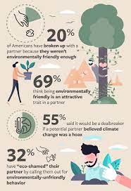 being eco friendly may help your dating