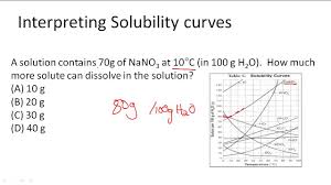Interpreting Solubility Curves