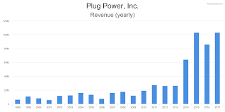 Plug Financial Charts For Plug Power Inc Fairlyvalued