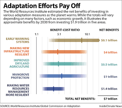 Chart Adaptation Benefits Far Outweigh Costs
