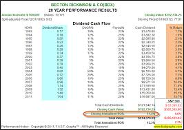 Becton Dickinson A Healthy Dividend Growth Stock On Sale
