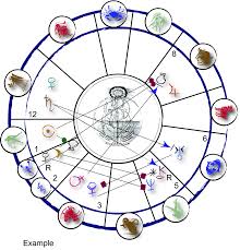 Charts Elements Of Astrology