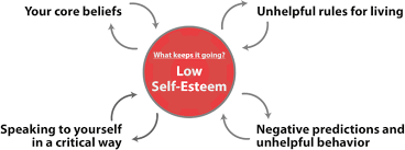 low self esteem psychology tools