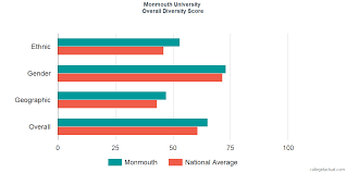 Monmouth University Diversity Racial Demographics Other Stats