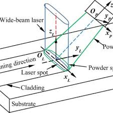wide beam laser and powder flow model