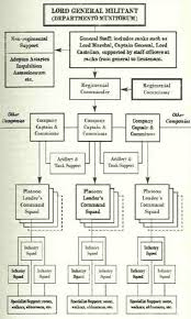 Imperial Guard Organization Chart Army Warhammer 40k