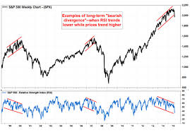 Bearish Divergence Is Warning Investors Not To Buy The Dip