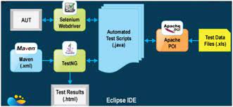 how to explain selenium test automation