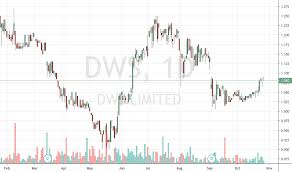 Dws Stock Price And Chart Asx Dws Tradingview