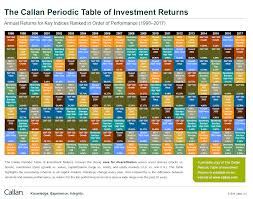 The Callan Periodic Table Of Investment Returns 1998 2017