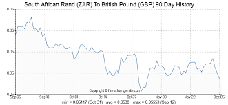 South African Rand Zar To British Pound Gbp Exchange Rates