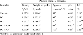 physicochemical properties of ice cream
