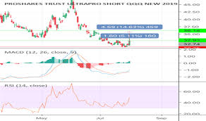 Sqqq Stock Price And Chart Nasdaq Sqqq Tradingview