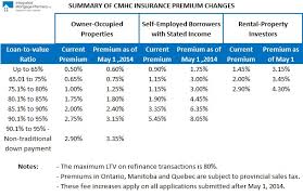 Insurance Rates Cmhc Insurance Rates
