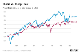 The Stock Market Is Doing Far Worse Under Trump Than It Did