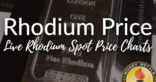 Rhodium Price Chart Check Live Historical Rhodium Spot Prices