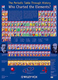 the periodic table through history who