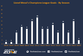 A Breakdown Of Lionel Messis Champions League Goals The