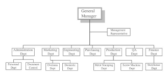 Organization Chart Of China Custom Metal Stamping Parts