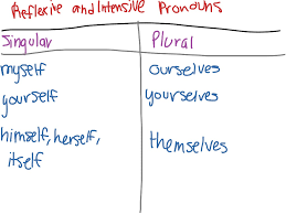 Reflexive And Intensive Pronoun Chart English Showme
