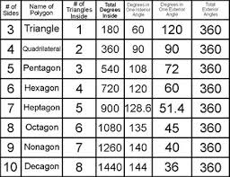 Angles Of Polygons Chart