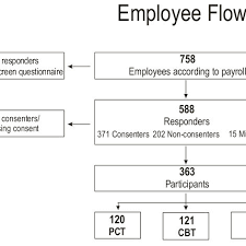 Employee Flow Flow Chart On Employee Recruitment And Reach