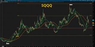 Chart Analysis Sqqq Fibonnaci6180