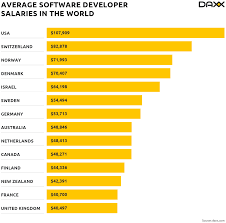 Software Developer Salaries In The World Salary Comparison