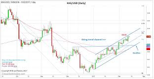 Bruce Powers Cmt Blog Uptrend In Silver Xag Usd