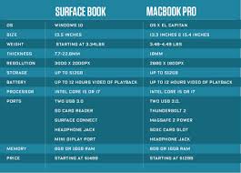 Head To Head Surface Pro 4 Vs Macbook Air Surface Pro