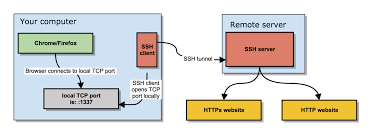 socks proxy on a linux server with ssh