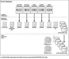 managing database storage structures