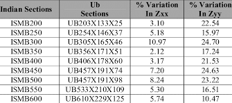 comparison of indian and ub sections