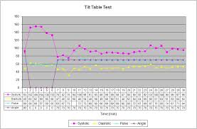 Tilt Table Testing