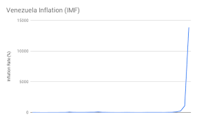 Inflation Rate In 2019 Venezuela Inflation Calculator