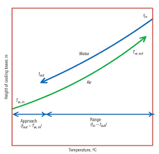 cooling towers evaporation loss and