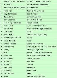 58 Factual Music Charts 90s