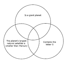 And vast reaches of highly tenuous gas and dust known as the interplanetary medium. Planets Of The Solar System Venn Diagram Quiz By Darzlat