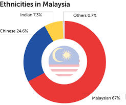 The malaysian population consists of people of different races, religions and race. Could Ethnic Tensions Destroy The Malaysia Economic Miracle