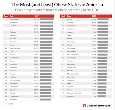 The States With The Worst Eating And Exercise Habits In