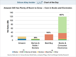 Chart Of The Day Amazon Still Has A Gigantic Growth