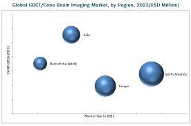 cone beam imaging market growing at a