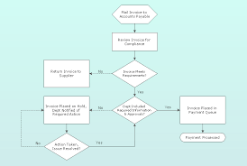 Flowchart Invoice Payment Process Process Flow Chart