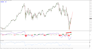 Dow Jones Bearish Opportunity Forming At The Moment