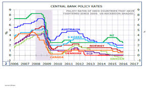 Central Bank Policy Rates Your Personal Cfo Bourbon