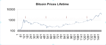 Bitcoin Lifetime Price Chart Steemit