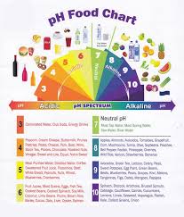 Free Ph Food Chart Printable Preventing And Fighting A